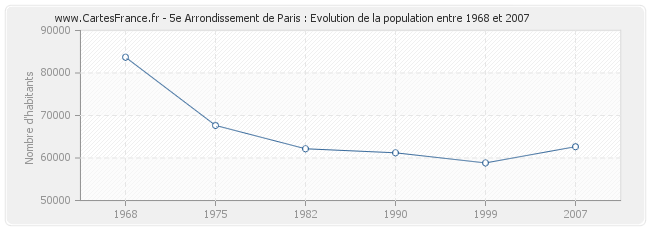 Population 5e Arrondissement de Paris